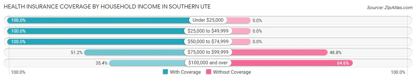 Health Insurance Coverage by Household Income in Southern Ute