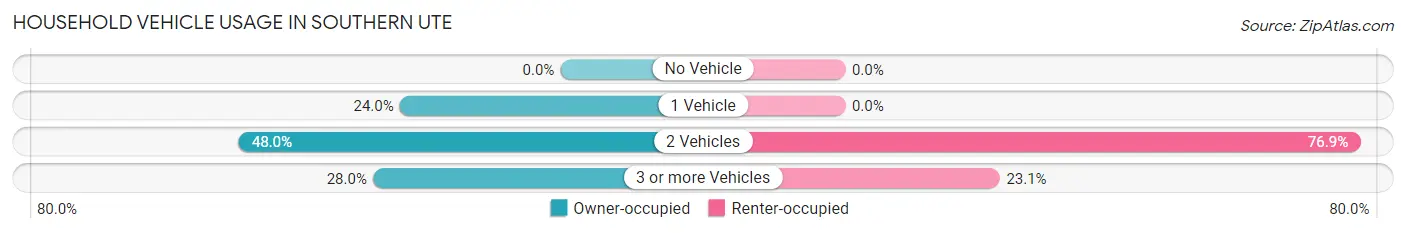 Household Vehicle Usage in Southern Ute