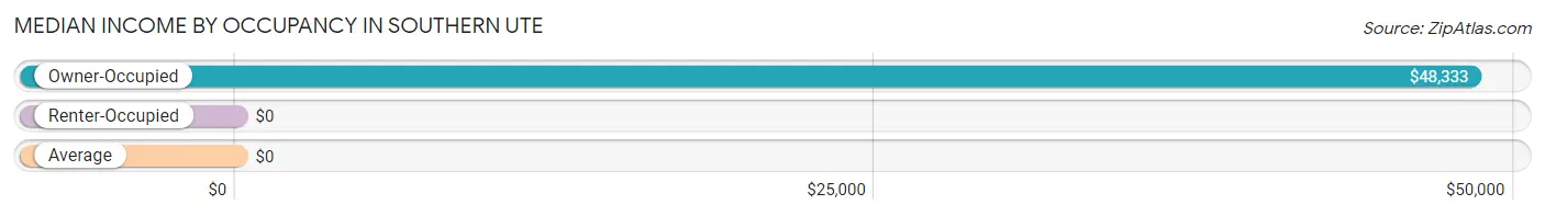 Median Income by Occupancy in Southern Ute