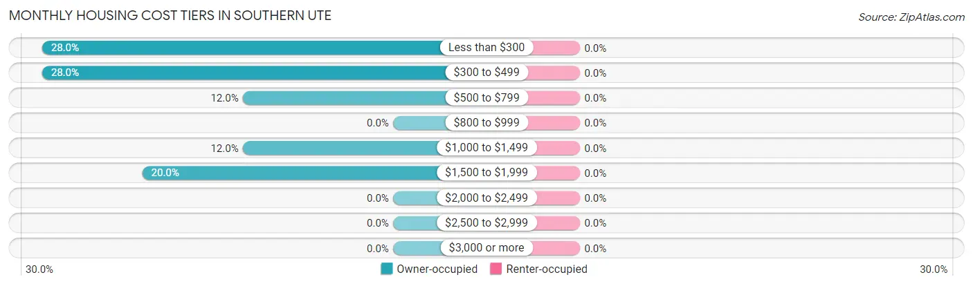 Monthly Housing Cost Tiers in Southern Ute