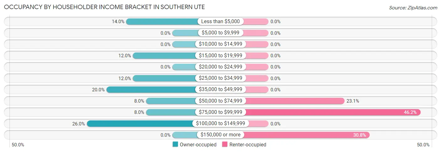 Occupancy by Householder Income Bracket in Southern Ute