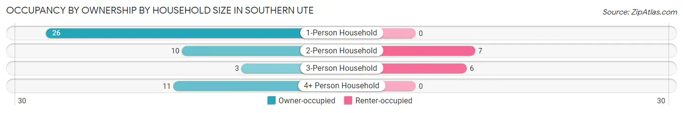 Occupancy by Ownership by Household Size in Southern Ute