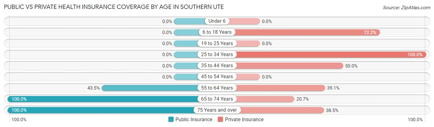 Public vs Private Health Insurance Coverage by Age in Southern Ute