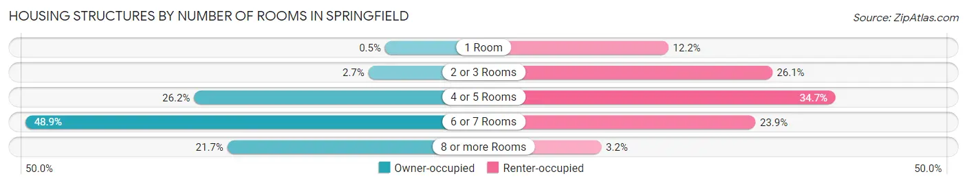 Housing Structures by Number of Rooms in Springfield