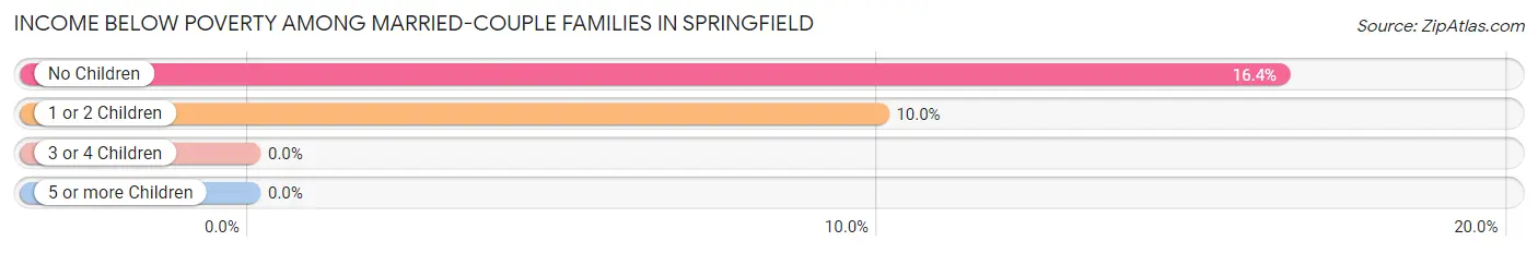 Income Below Poverty Among Married-Couple Families in Springfield