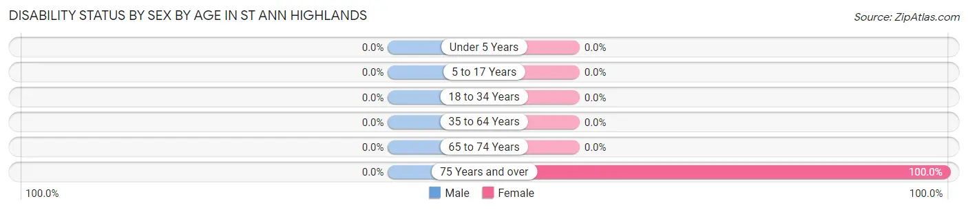 Disability Status by Sex by Age in St Ann Highlands