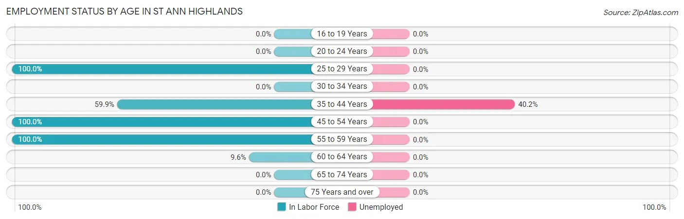 Employment Status by Age in St Ann Highlands
