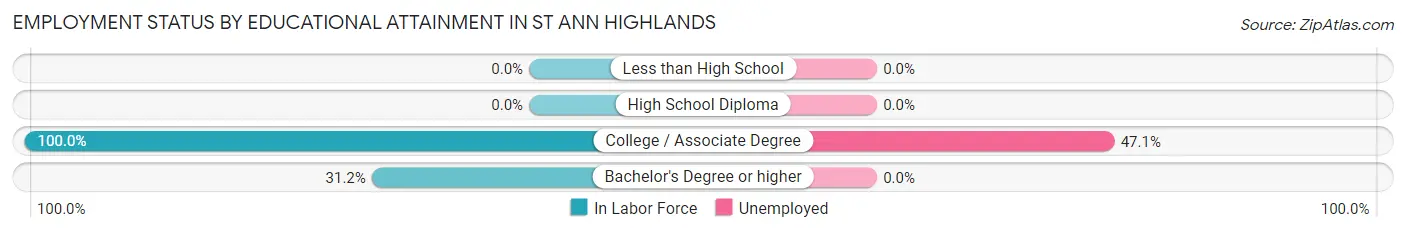 Employment Status by Educational Attainment in St Ann Highlands