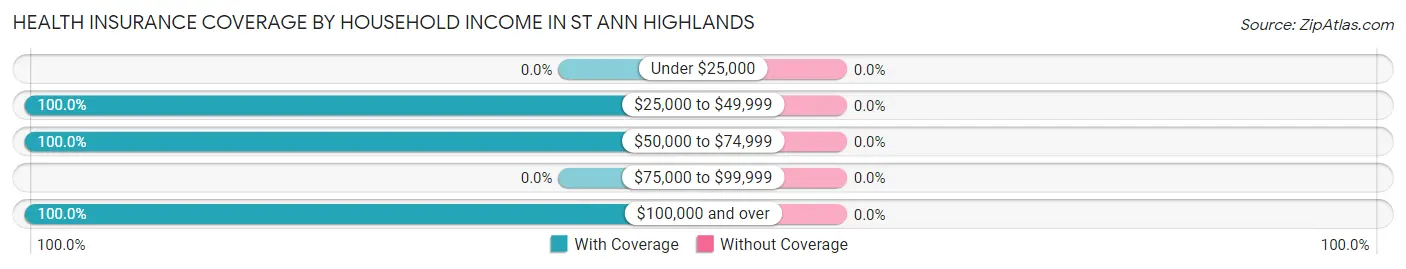 Health Insurance Coverage by Household Income in St Ann Highlands
