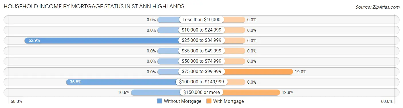 Household Income by Mortgage Status in St Ann Highlands