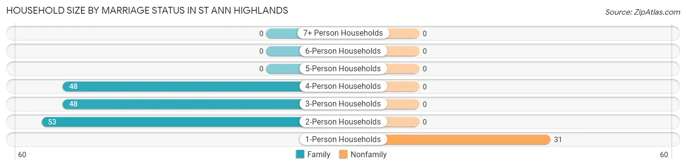 Household Size by Marriage Status in St Ann Highlands