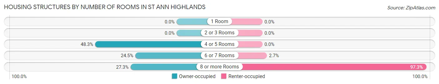 Housing Structures by Number of Rooms in St Ann Highlands