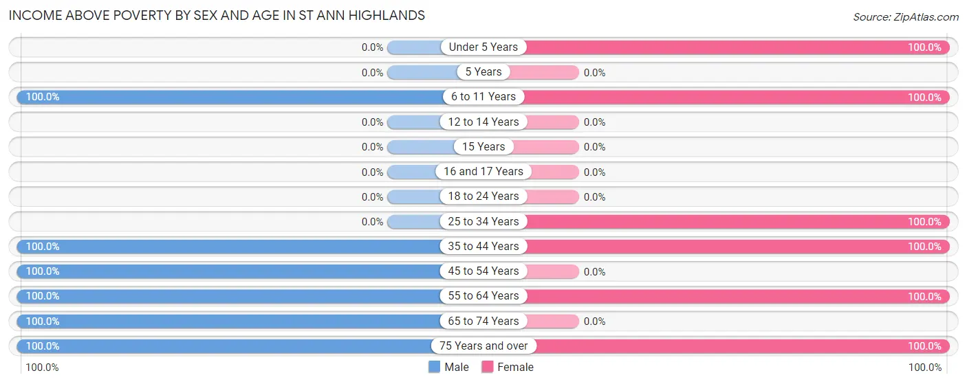 Income Above Poverty by Sex and Age in St Ann Highlands