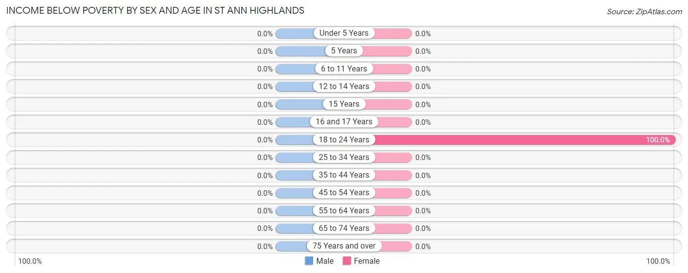 Income Below Poverty by Sex and Age in St Ann Highlands