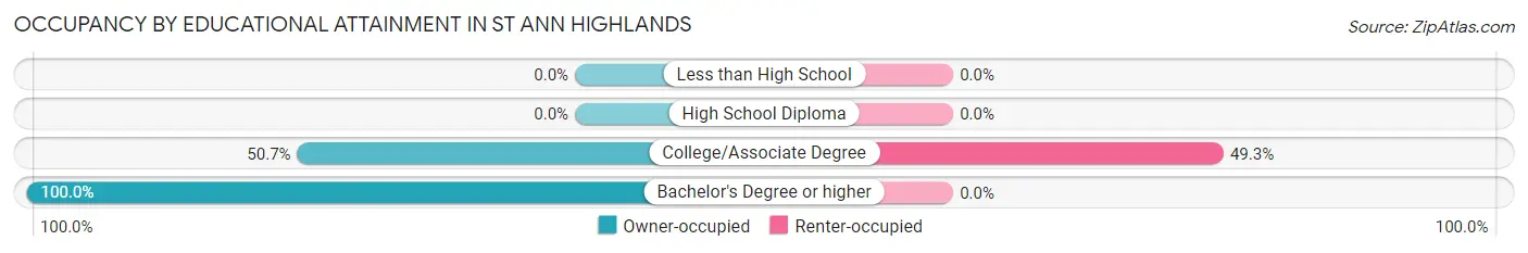 Occupancy by Educational Attainment in St Ann Highlands