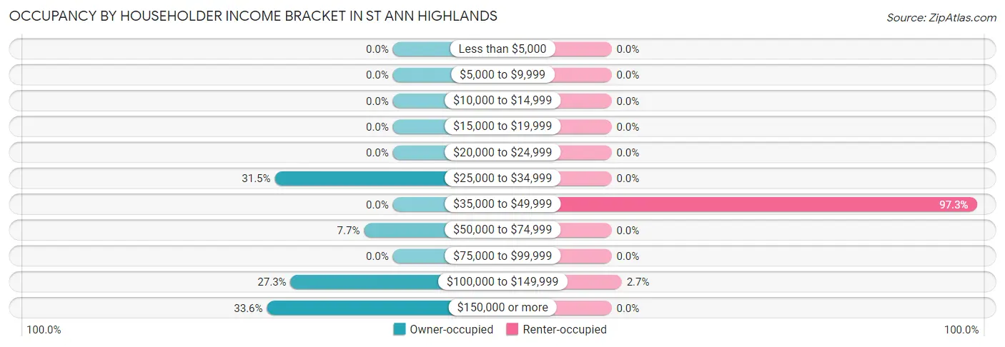 Occupancy by Householder Income Bracket in St Ann Highlands