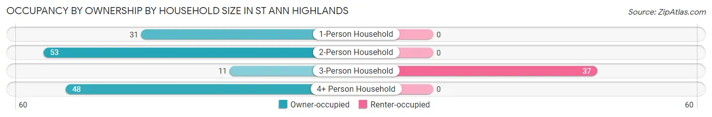Occupancy by Ownership by Household Size in St Ann Highlands