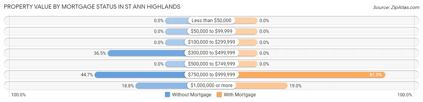 Property Value by Mortgage Status in St Ann Highlands