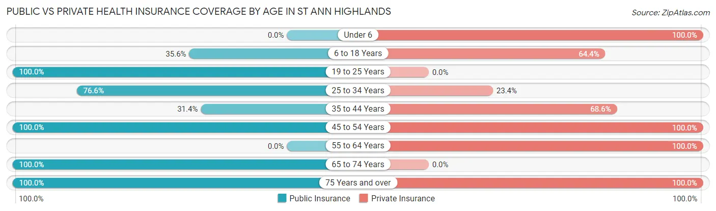Public vs Private Health Insurance Coverage by Age in St Ann Highlands
