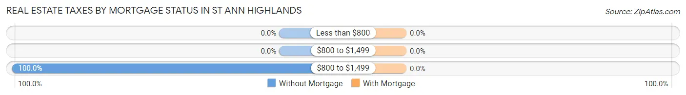 Real Estate Taxes by Mortgage Status in St Ann Highlands