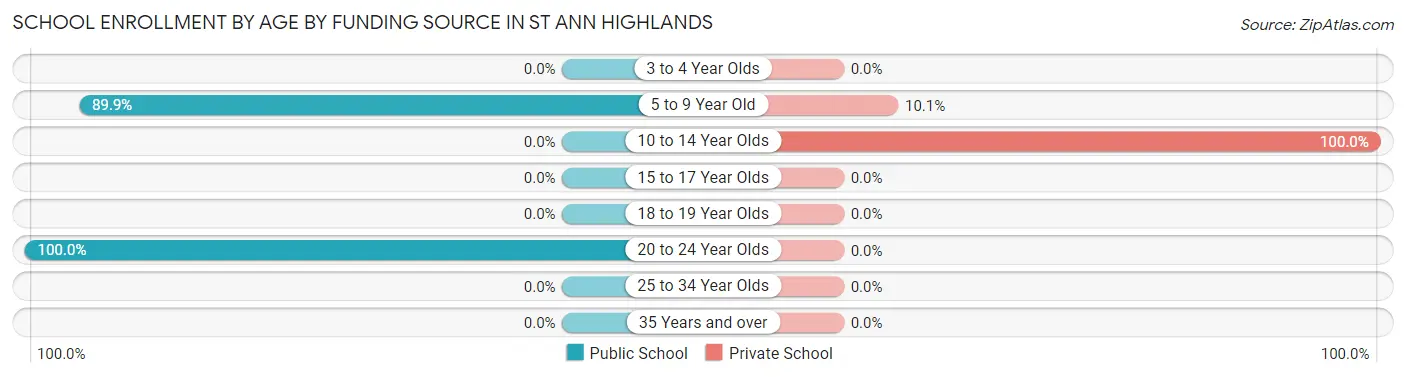 School Enrollment by Age by Funding Source in St Ann Highlands