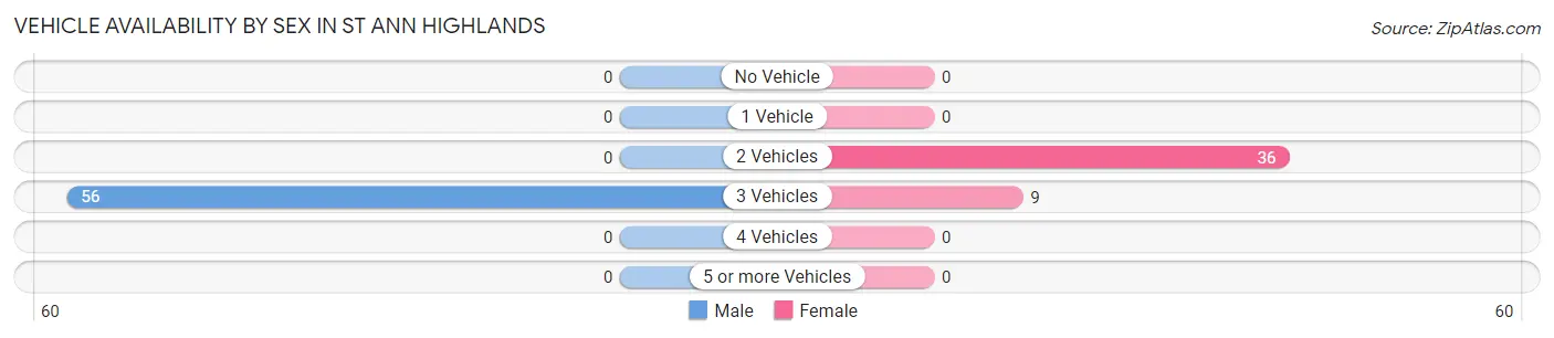 Vehicle Availability by Sex in St Ann Highlands