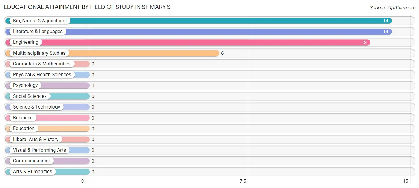 Educational Attainment by Field of Study in St Mary s
