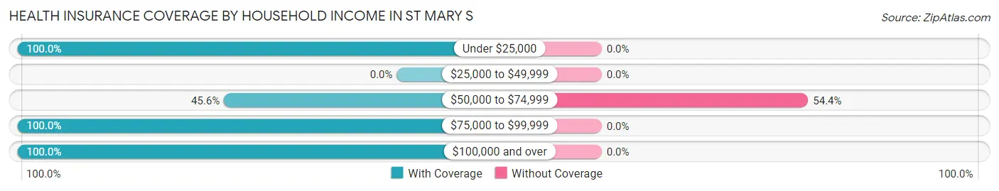 Health Insurance Coverage by Household Income in St Mary s