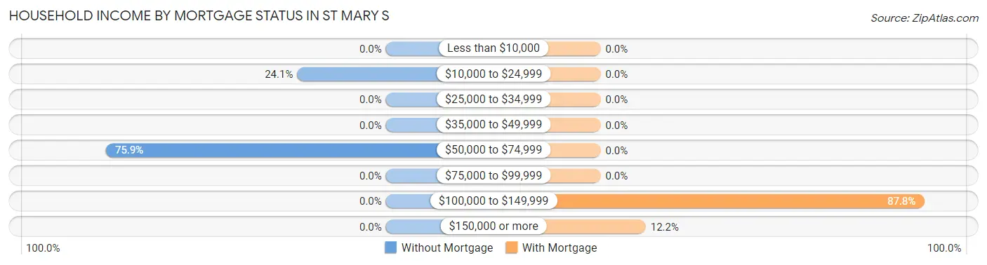 Household Income by Mortgage Status in St Mary s