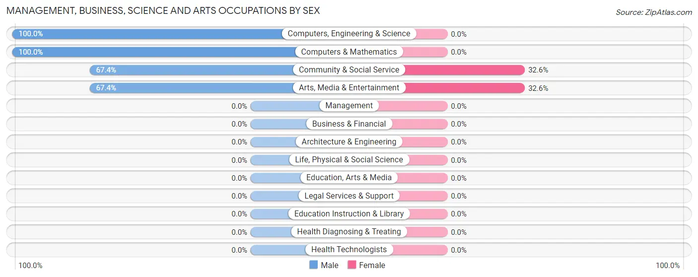 Management, Business, Science and Arts Occupations by Sex in St Mary s