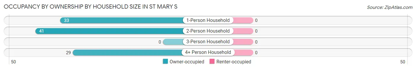 Occupancy by Ownership by Household Size in St Mary s