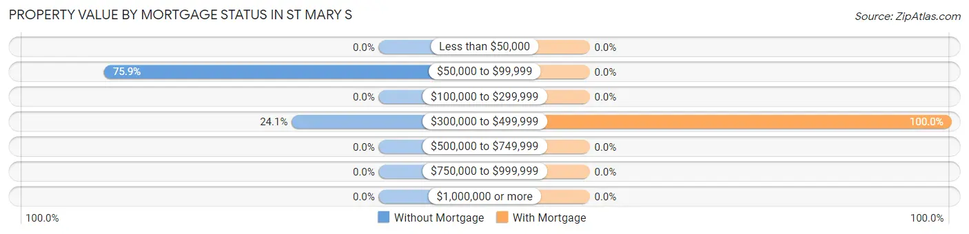Property Value by Mortgage Status in St Mary s