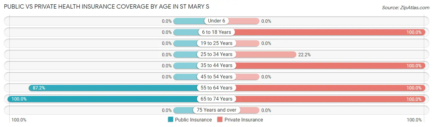 Public vs Private Health Insurance Coverage by Age in St Mary s