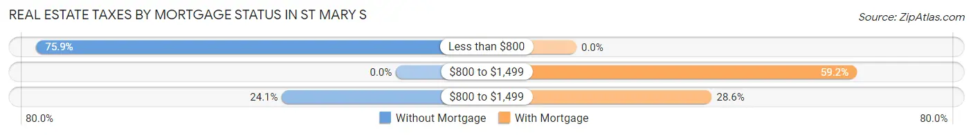 Real Estate Taxes by Mortgage Status in St Mary s