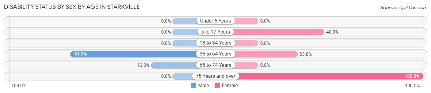 Disability Status by Sex by Age in Starkville