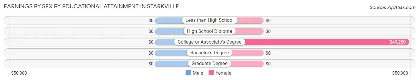 Earnings by Sex by Educational Attainment in Starkville