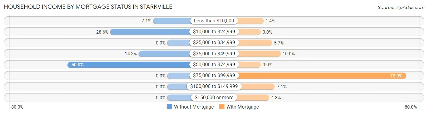 Household Income by Mortgage Status in Starkville
