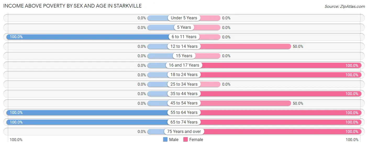 Income Above Poverty by Sex and Age in Starkville