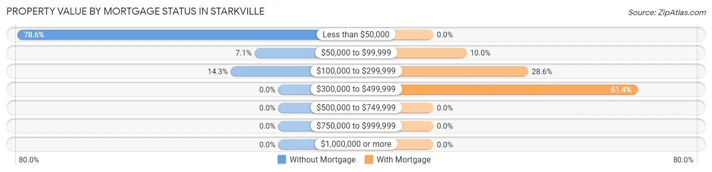 Property Value by Mortgage Status in Starkville