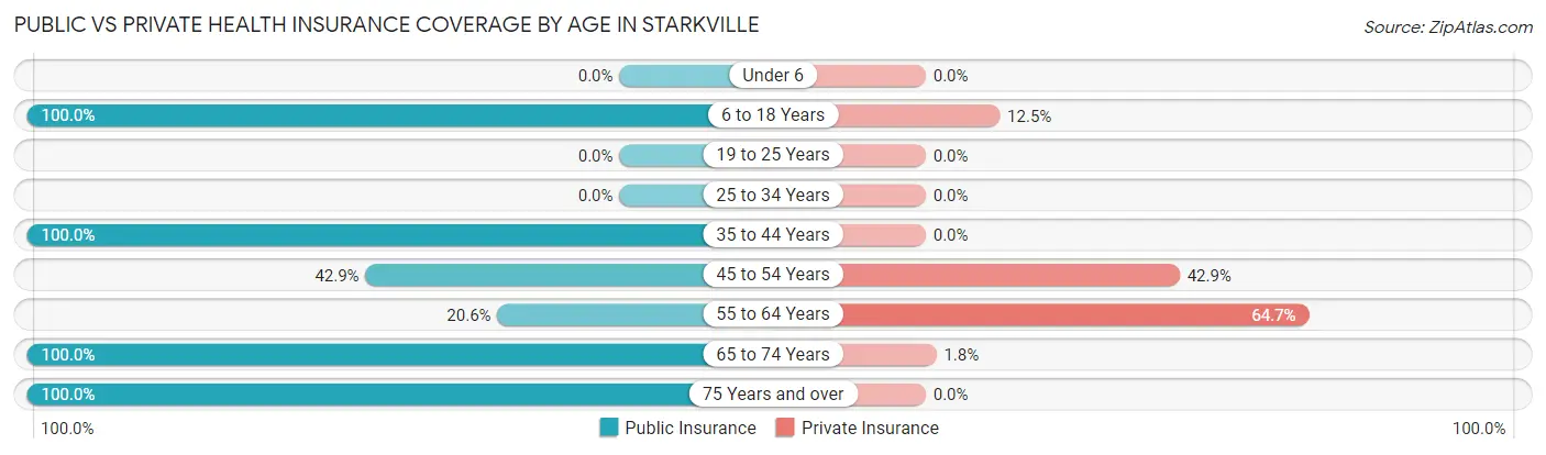 Public vs Private Health Insurance Coverage by Age in Starkville