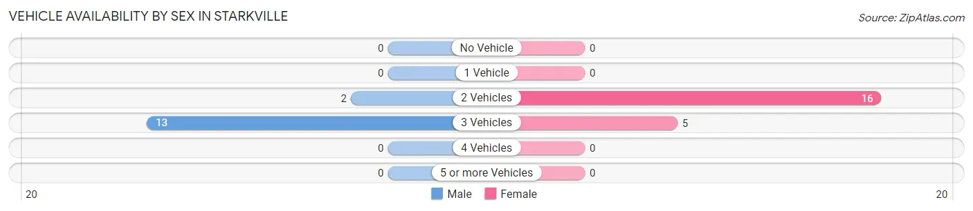 Vehicle Availability by Sex in Starkville