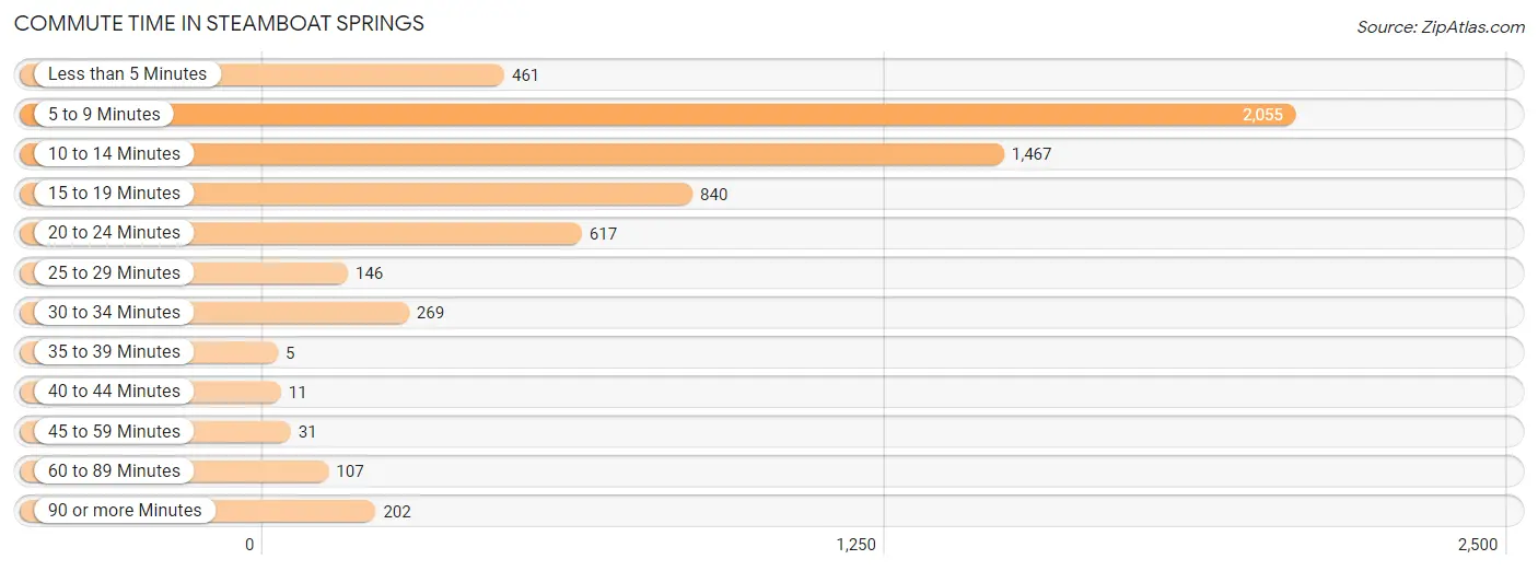 Commute Time in Steamboat Springs