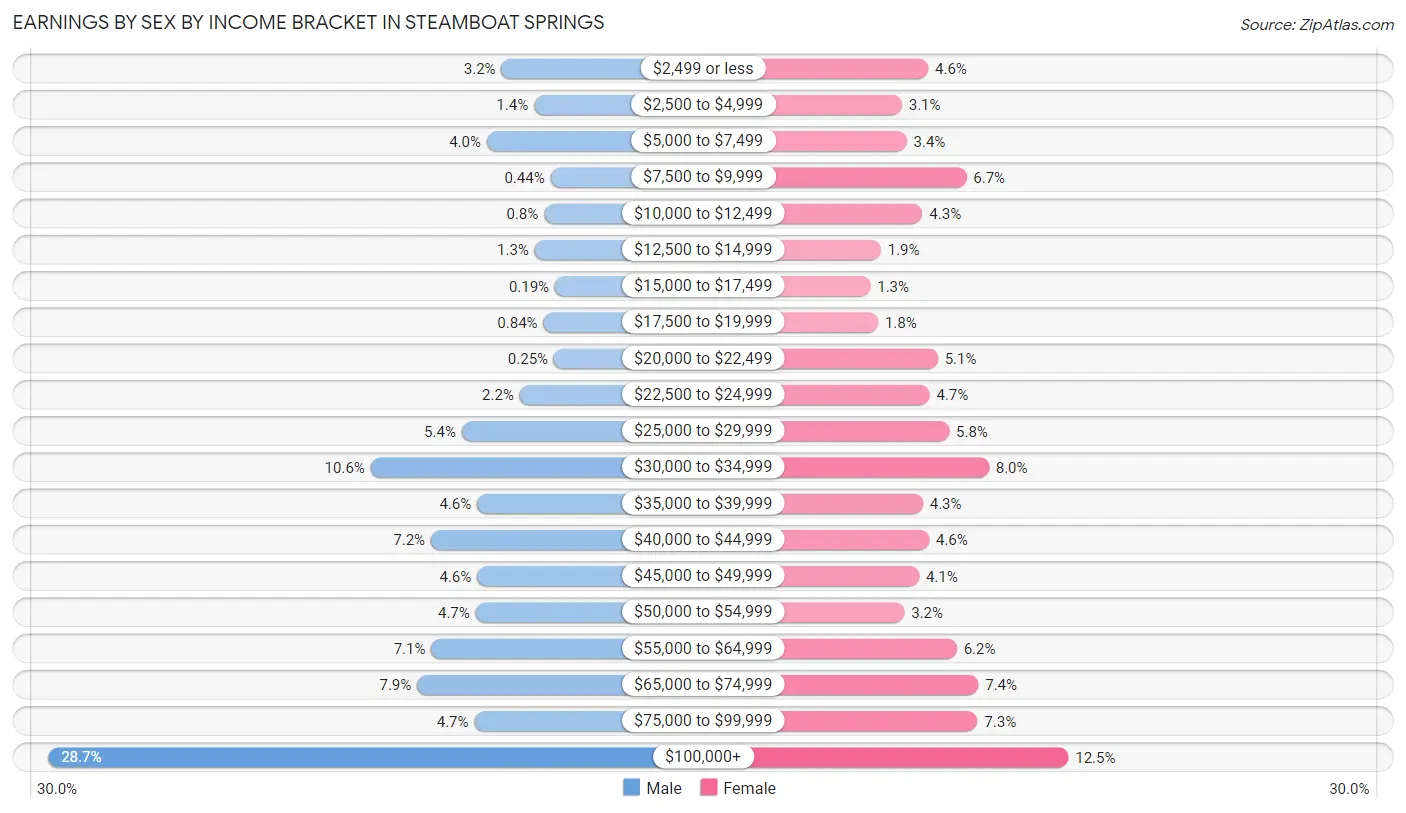 Earnings by Sex by Income Bracket in Steamboat Springs