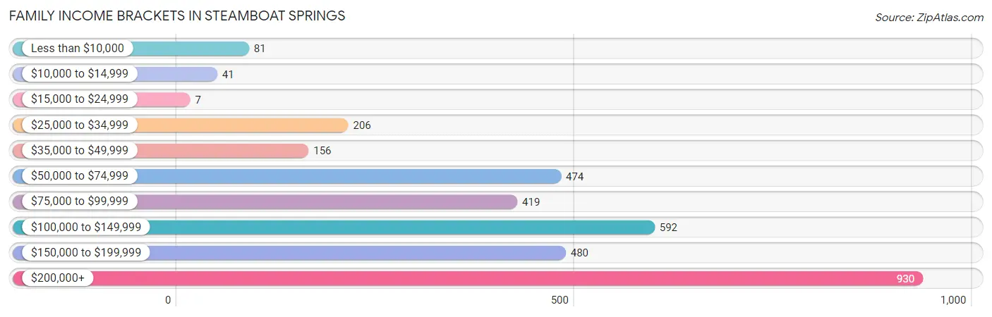 Family Income Brackets in Steamboat Springs