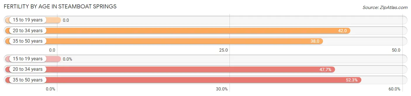 Female Fertility by Age in Steamboat Springs