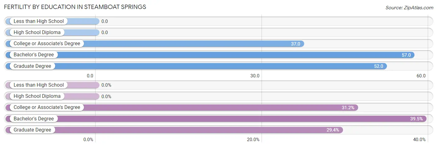 Female Fertility by Education Attainment in Steamboat Springs