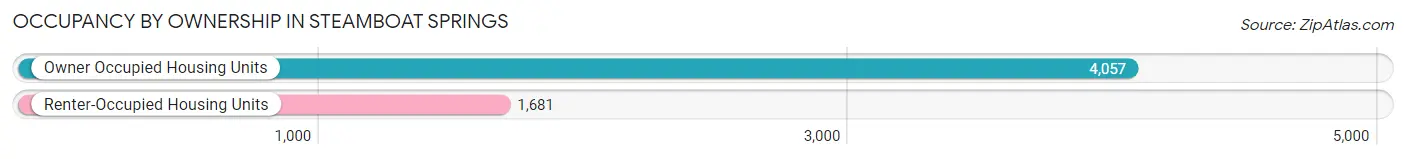 Occupancy by Ownership in Steamboat Springs