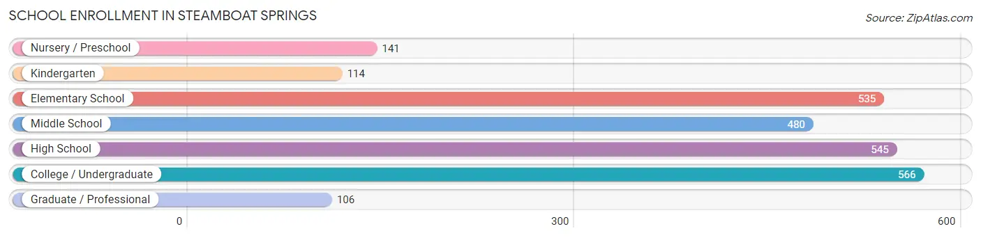 School Enrollment in Steamboat Springs