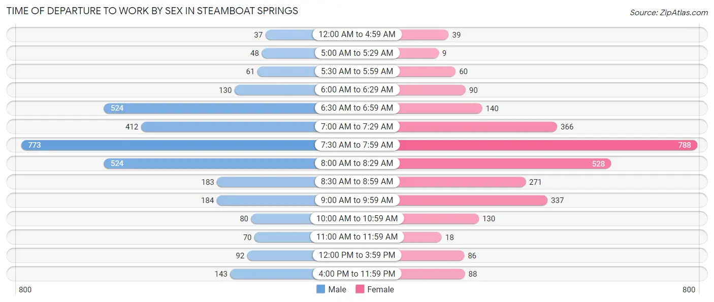 Time of Departure to Work by Sex in Steamboat Springs