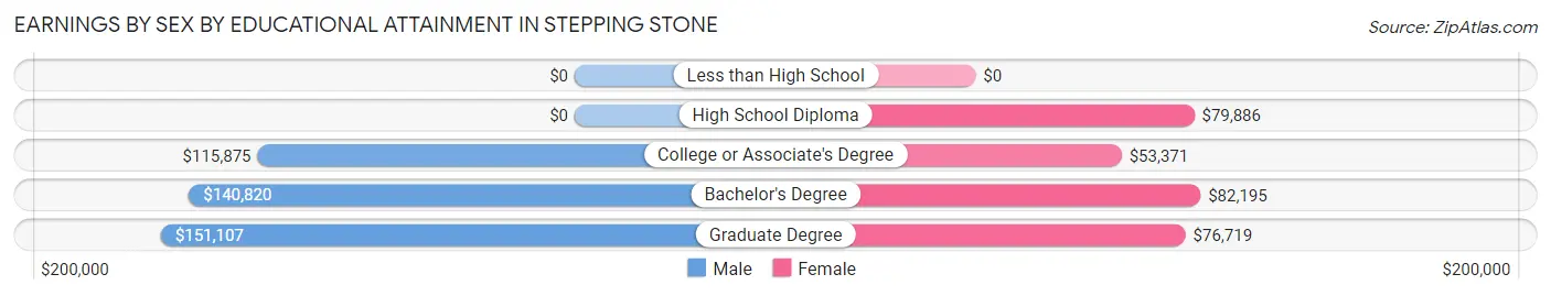Earnings by Sex by Educational Attainment in Stepping Stone